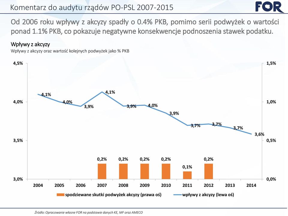 Wpływy z akcyzy Wpływy z akcyzy oraz wartość kolejnych podwyżek jako % PKB 4,5% 1,5% 4,1% 4,1% 4,0% 4,0% 3,9% 3,9% 4,0% 3,9% 1,0% 3,5%