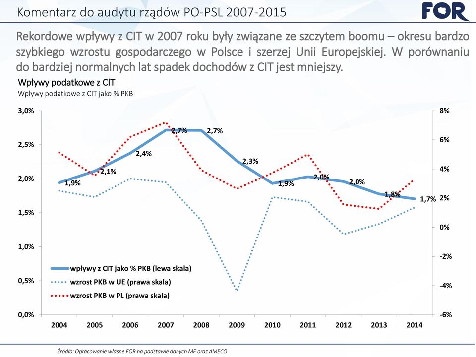 Wpływy podatkowe z CIT Wpływy podatkowe z CIT jako % PKB 3,0% 8% 2,5% 2,0% 1,9% 2,1% 2,4% 2,7% 2,7% 2,3% 1,9% 2,0% 2,0% 1,8% 1,7% 6% 4% 2% 1,5% 0% 1,0%