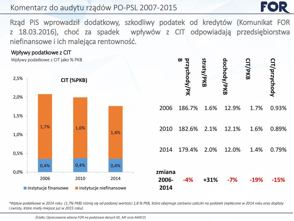 93% 1,0% 1,7% 1,6% 1,4% 2010 182.6% 2.1% 12.1% 1.6% 0.89% 0,5% 2014 179.4% 2.0% 12.0% 1.4% 0.