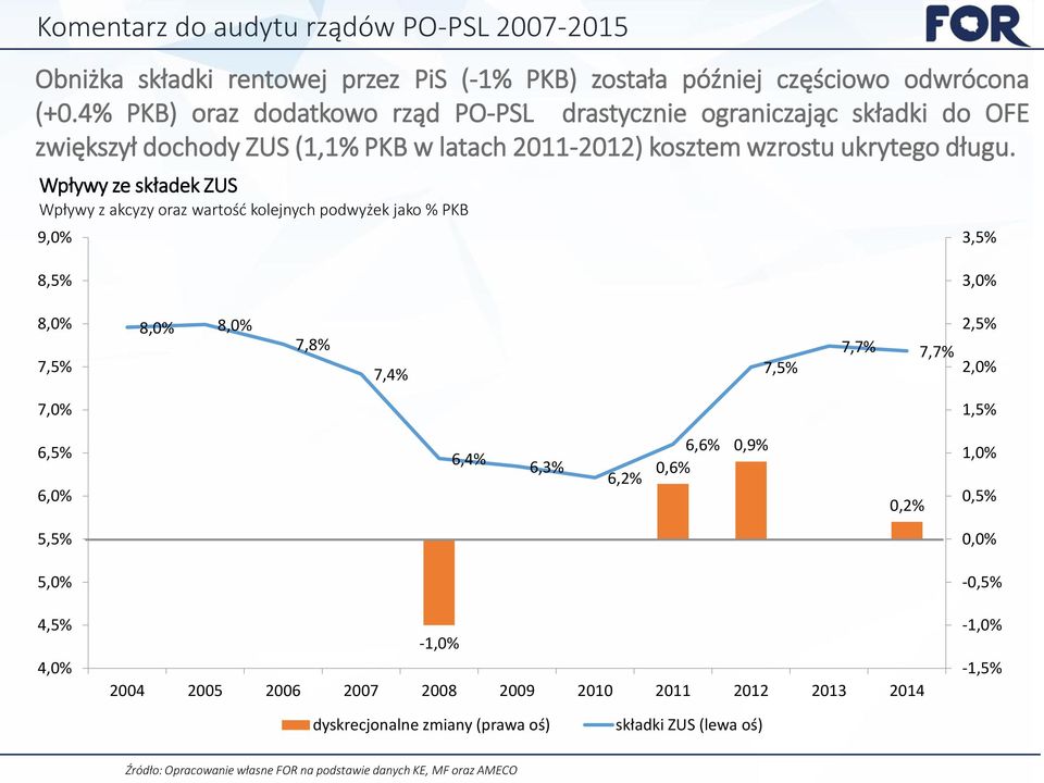 Wpływy ze składek ZUS Wpływy z akcyzy oraz wartość kolejnych podwyżek jako % PKB 9,0% 3,5% 8,5% 3,0% 8,0% 7,5% 8,0% 8,0% 7,8% 7,4% 7,5% 7,7% 7,7% 2,5% 2,0% 7,0% 1,5% 6,5%