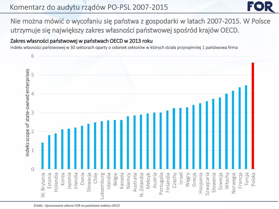 się państwa z gospodarki w latach 2007-2015. W Polsce utrzymuje się największy zakres własności państwowej spośród krajów OECD.