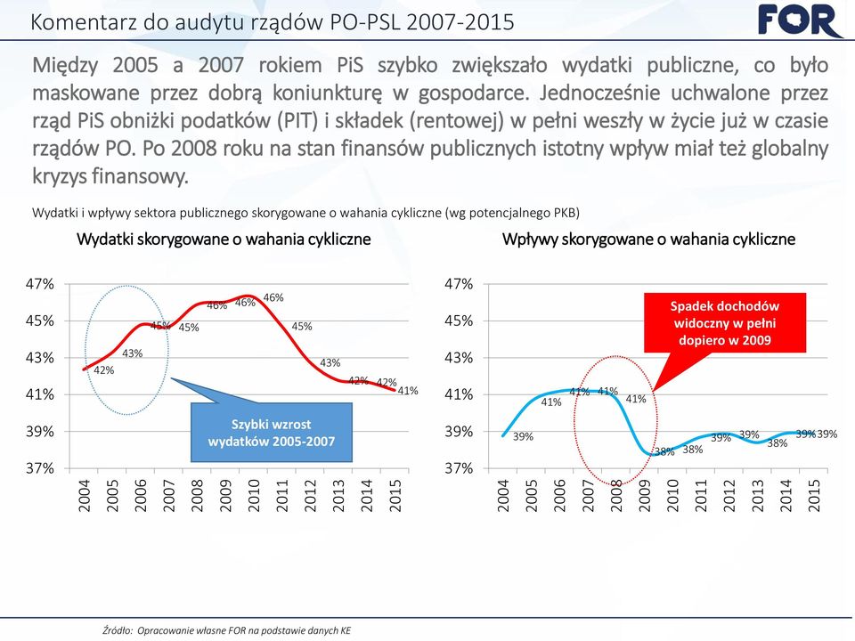 Po 2008 roku na stan finansów publicznych istotny wpływ miał też globalny kryzys finansowy.