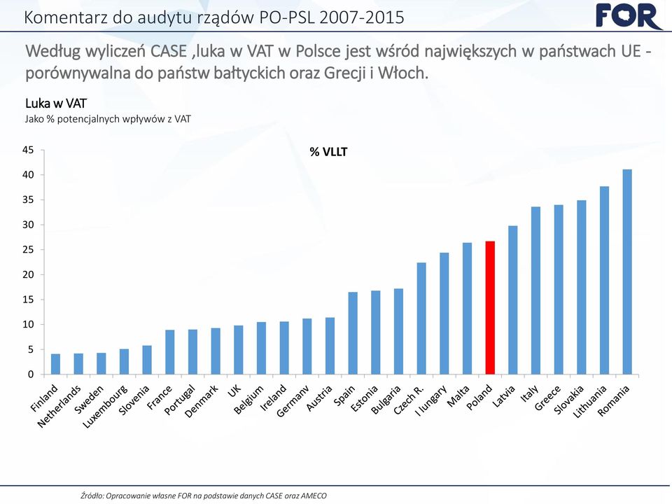 Luka w VAT Jako % potencjalnych wpływów z VAT 45 % VLLT 40 35 30 25 20