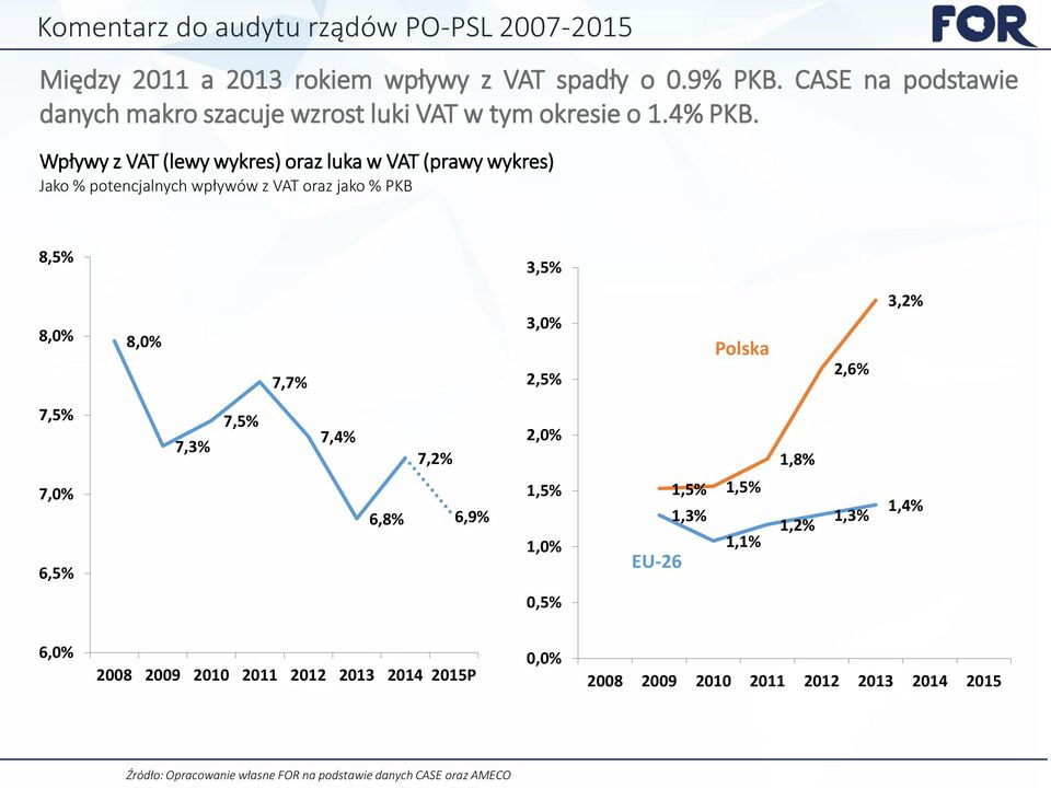 2,5% Polska 2,6% 3,2% 7,5% 7,3% 7,5% 7,4% 7,2% 2,0% 1,8% 7,0% 6,5% 6,8% 6,9% 1,5% 1,0% EU-26 1,5% 1,5% 1,3% 1,1% 1,2% 1,3% 1,4% 0,5% 6,0%