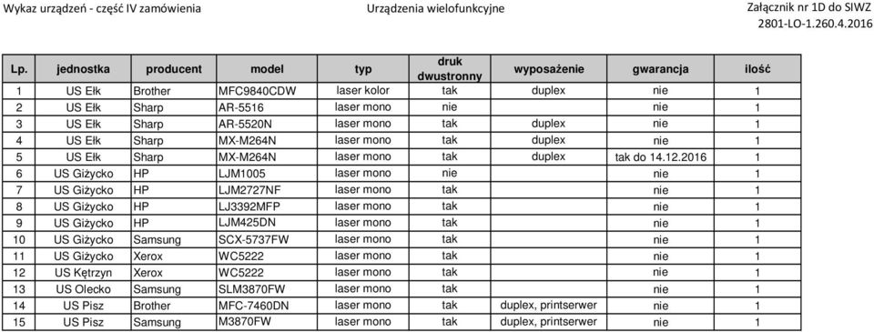 2016 1 6 US Giżycko HP LJM1005 laser mono nie 7 US Giżycko HP LJM2727NF laser mono tak 8 US Giżycko HP LJ3392MFP laser mono tak 9 US Giżycko HP LJM425DN laser mono tak 10 US Giżycko Samsung