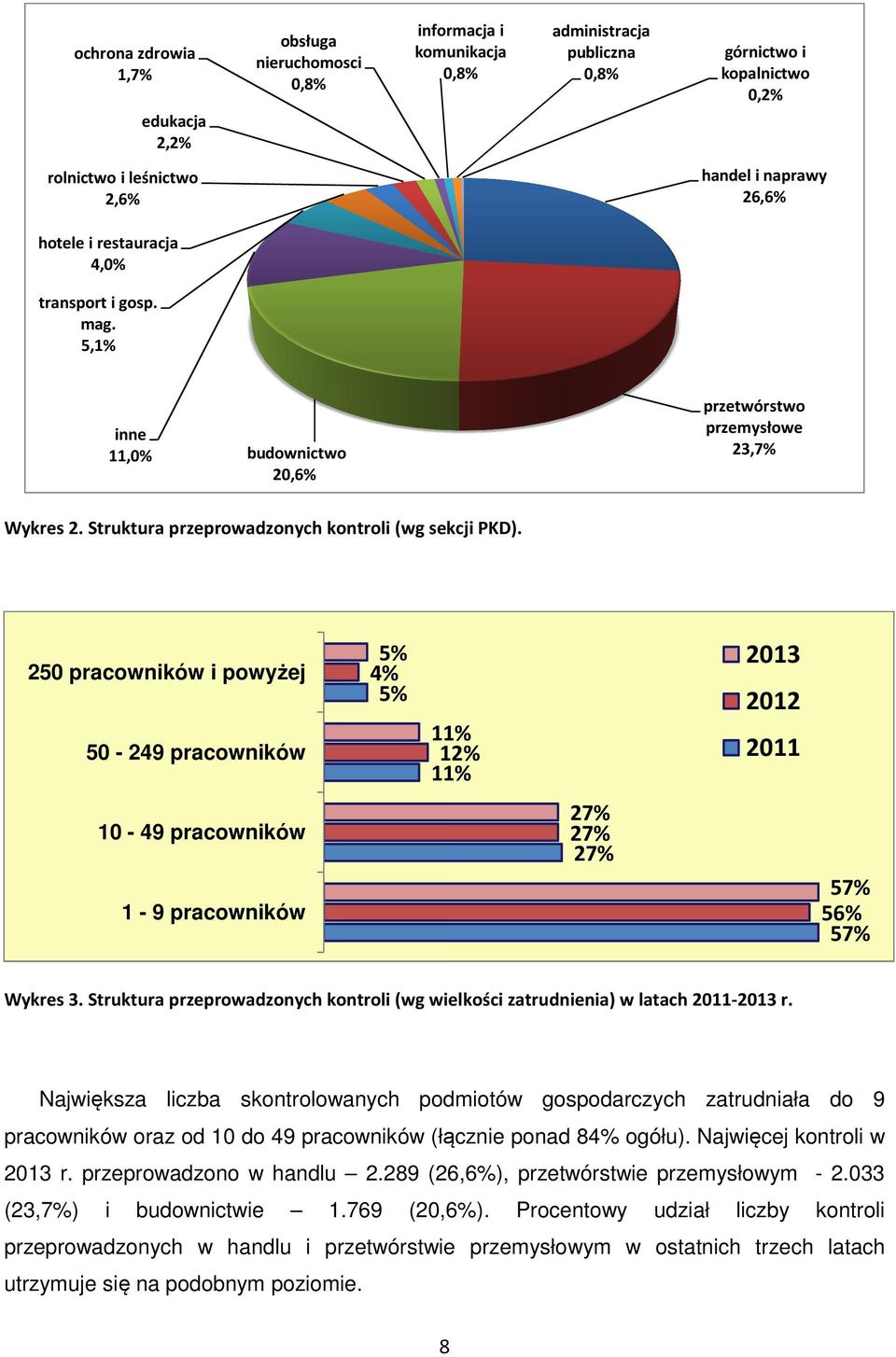 250 pracowników i powyżej 50-249 pracowników 5% 4% 5% 11% 12% 11% 2013 2012 2011 10-49 pracowników 1-9 pracowników 27% 27% 27% 57% 56% 57% Wykres 3.