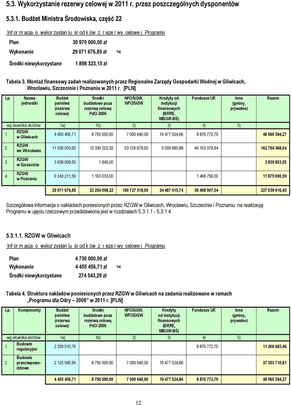Budżet Ministra Środowiska, część 22 Inf or m acja o wykor zystan iu śr od k ów z r eze r wy celowe j Programu Plan Środki niewykorzystane 30 970 000,00 zł 29 071 676,85 zł 1 898 323,15 zł Tabela 3.