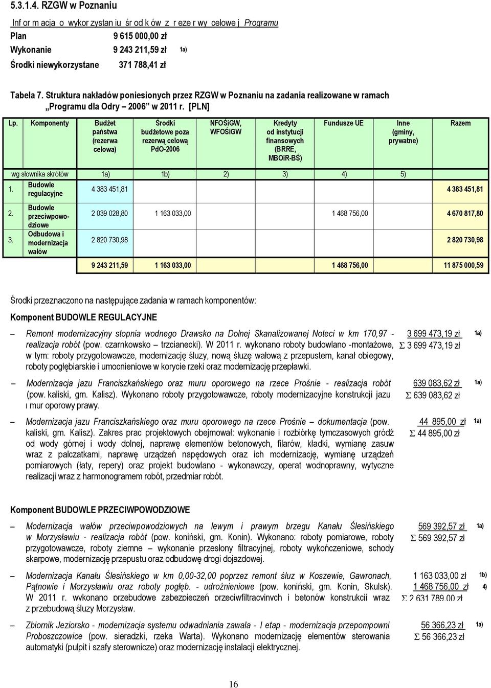 Komponenty Budżet państwa (rezerwa celowa) Środki budżetowe poza rezerwą celową PdO-2006 NFOŚiGW, WFOŚiGW Kredyty od instytucji finansowych (BRRE, MBOiR-BŚ) Fundusze UE Inne (gminy, prywatne) Razem