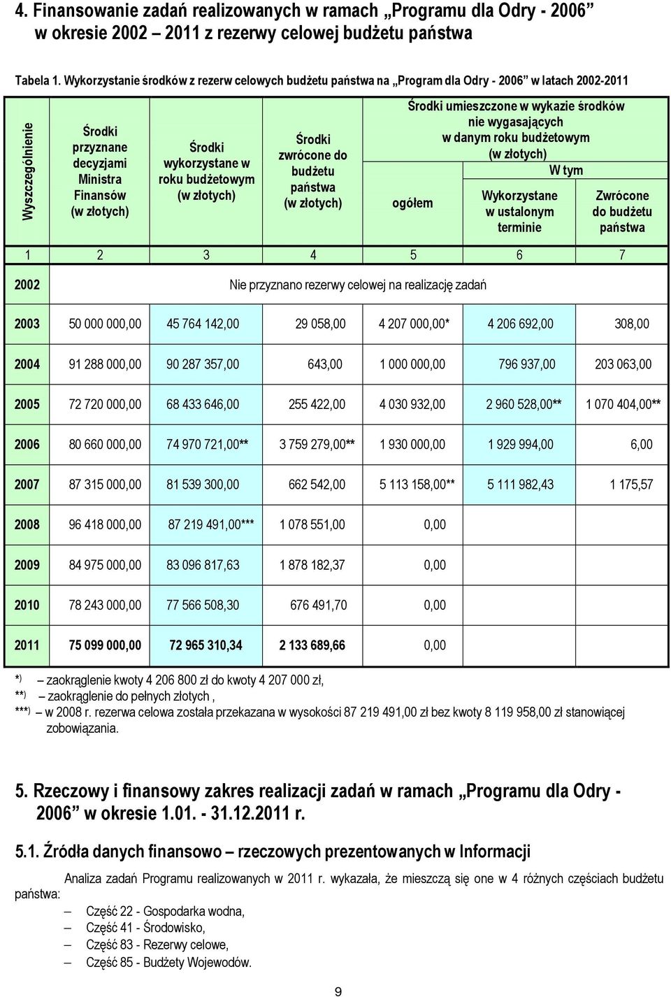 roku budżetowym (w złotych) Środki zwrócone do budżetu państwa (w złotych) Środki umieszczone w wykazie środków nie wygasających w danym roku budżetowym (w złotych) W tym ogółem Wykorzystane w