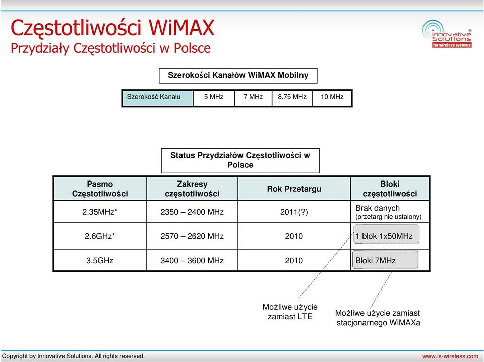 Bloki częstotliwości 2.35MHz* 2350 2400 MHz 2011(?) Brak danych (przetarg nie ustalony) 2.