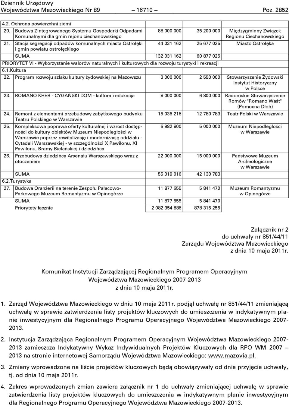 Stacja segregacji odpadów komunalnych miasta Ostrołęki i gmin powiatu ostrołęckiego 88 000 000 35 200 000 Międzygminny Związek Regionu Ciechanowskiego 44 031 162 25 677 025 Miasto Ostrołęka SUMA 132