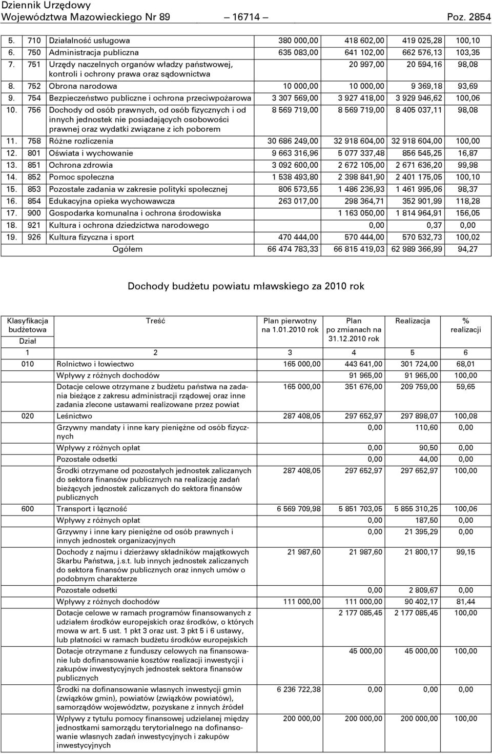 754 Bezpieczeěstwo publiczne i ochrona przeciwpoġarowa 3 307 569,00 3 927 418,00 3 929 946,62 100,06 10.