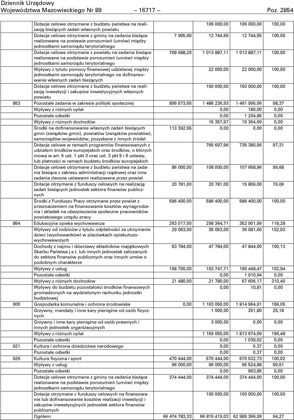 744,55 100,00 realizowane na postawie porozumieě (umów) między jednostkami samorządu terytorialnego Dotacje celowe otrzymane z powiatu na zadania bieġące 708 988,20 1 013 887,11 1 013 887,11 100,00
