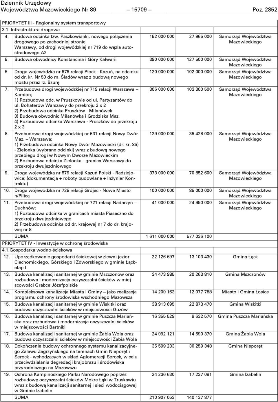 Budowa obwodnicy Konstancina i Góry Kalwarii 390 000 000 127 500 000 Samorząd Województwa Mazowieckiego 6. Droga wojewódzka nr 575 relacji Płock - Kazuě, na odcinku od dr. kr. Nr 50 do m.