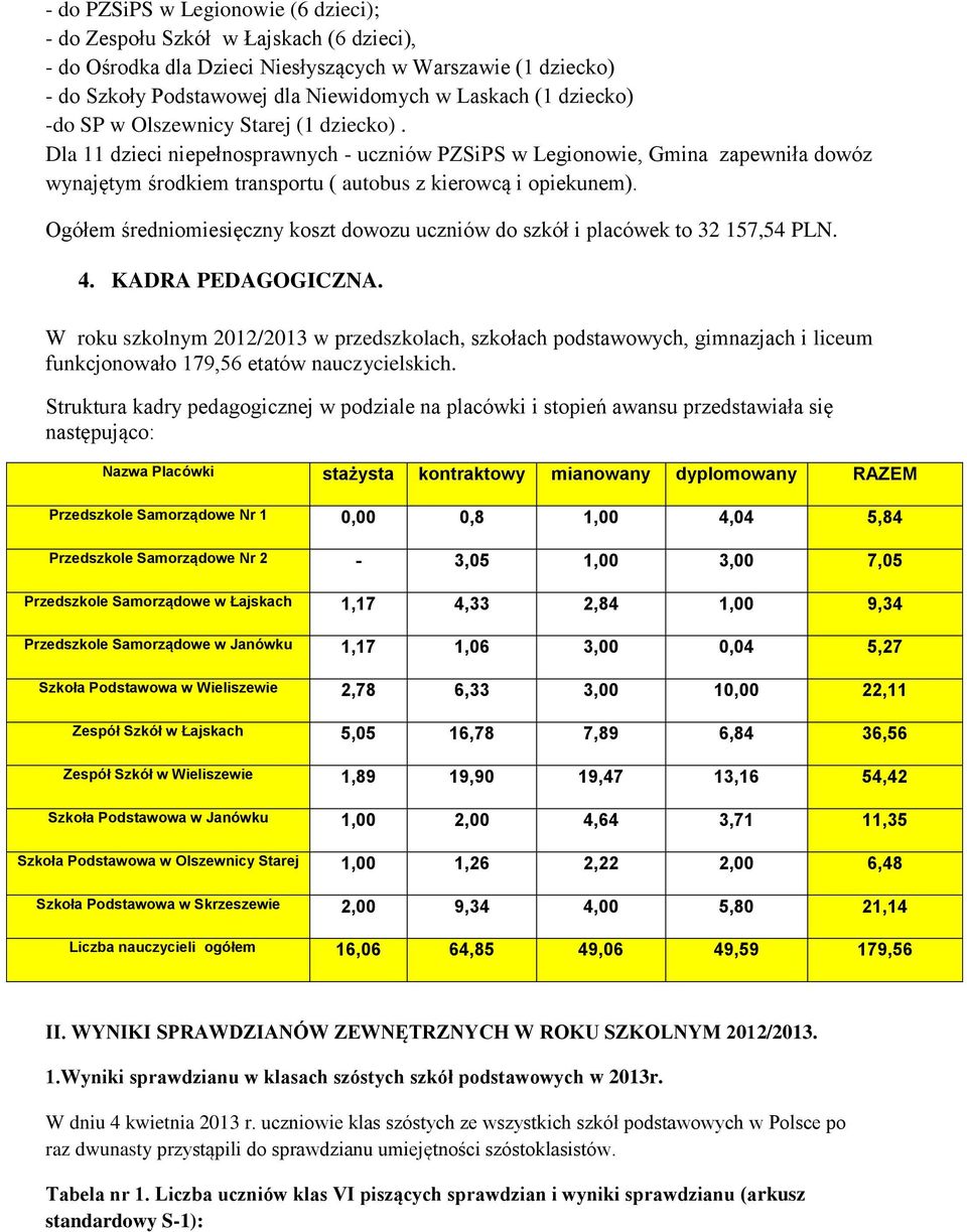 Ogółem średniomiesięczny koszt dowozu uczniów do szkół i placówek to 32 157,54 PLN. 4. KADRA PEDAGOGICZNA.
