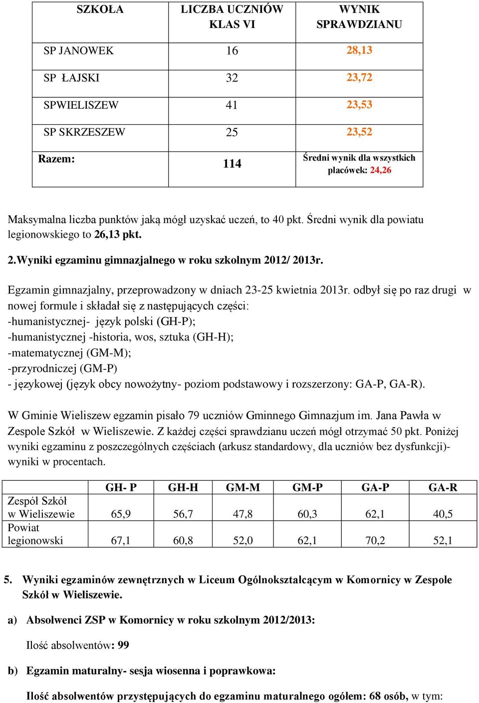 Egzamin gimnazjalny, przeprowadzony w dniach 23-25 kwietnia 2013r.