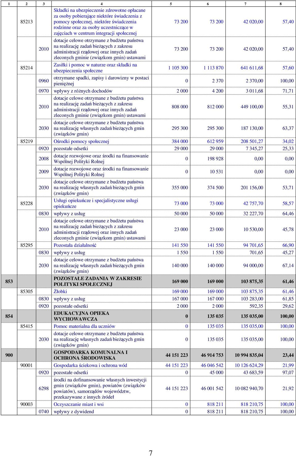gminie (związkom gmin) ustawami Zasiłki i pomoc w naturze oraz składki na ubezpieczenia społeczne otrzymane spadki, zapisy i darowizny w postaci pienięŝnej 73 200 73 200 42 020,00 57,40 73 200 73 200