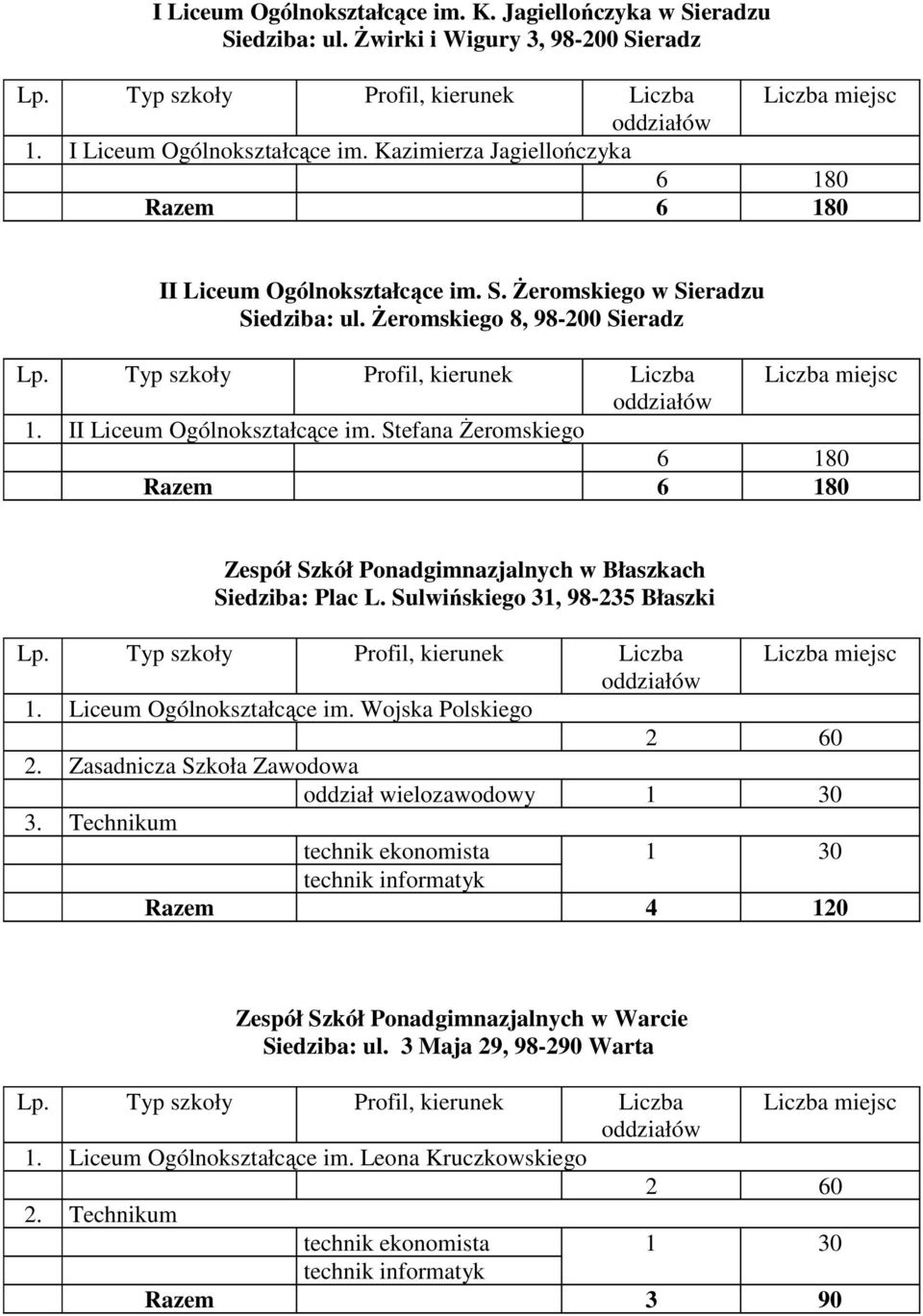 Sulwińskiego 31, 98-235 Błaszki 1. Liceum Ogólnokształcące im. Wojska Polskiego 2 60 2. Zasadnicza Szkoła Zawodowa oddział wielozawodowy 3.