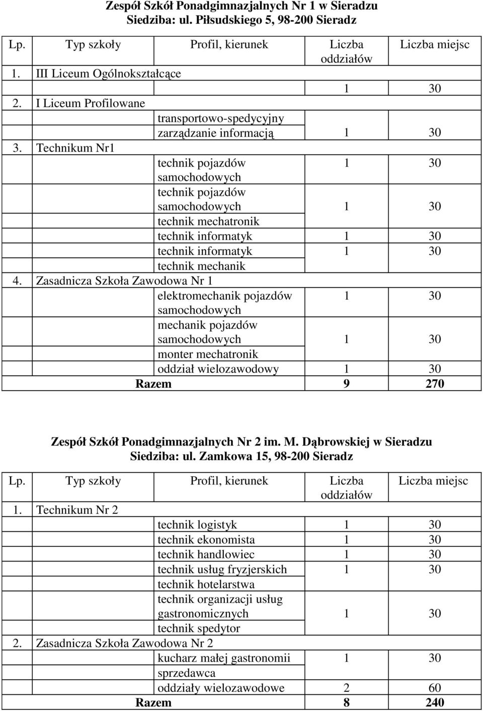Zasadnicza Szkoła Zawodowa Nr 1 elektromechanik pojazdów samochodowych mechanik pojazdów samochodowych monter mechatronik oddział wielozawodowy Razem 9 270 Zespół Szkół Ponadgimnazjalnych Nr 2 im. M.