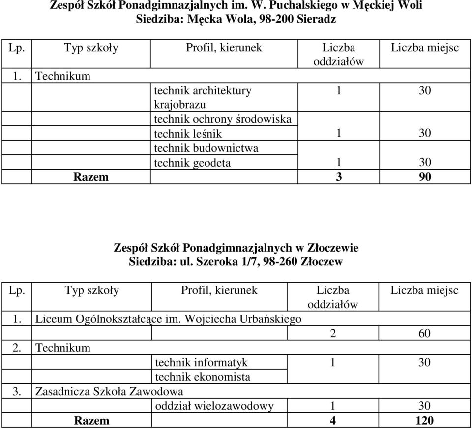30 Razem 3 90 Zespół Szkół Ponadgimnazjalnych w Złoczewie Siedziba: ul. Szeroka 1/7, 98-260 Złoczew 1.