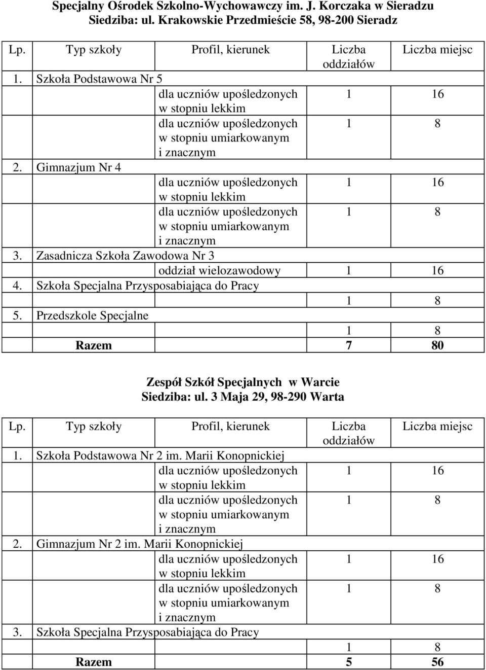 Szkoła Specjalna Przysposabiająca do Pracy 1 8 5. Przedszkole Specjalne 1 8 Razem 7 80 Zespół Szkół Specjalnych w Warcie Siedziba: ul.