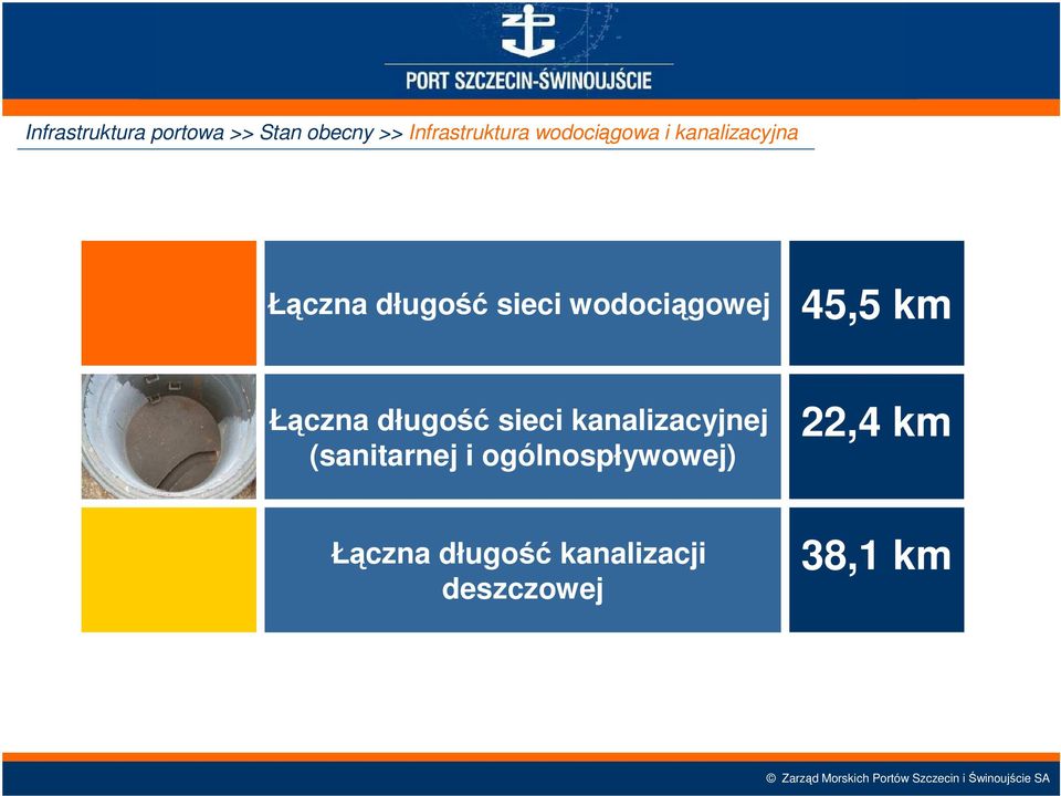 45,5 km Łączna długość sieci kanalizacyjnej (sanitarnej i