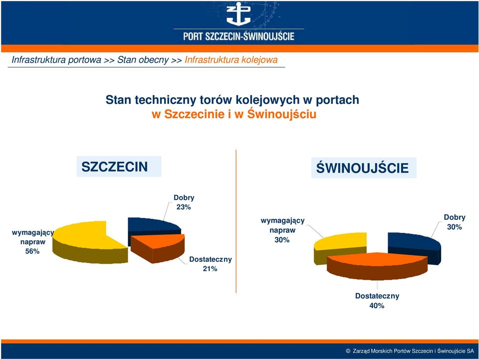 SZCZECIN ŚWINOUJŚCIE Dostateczny wymagający napraw 56% Dobry 23%