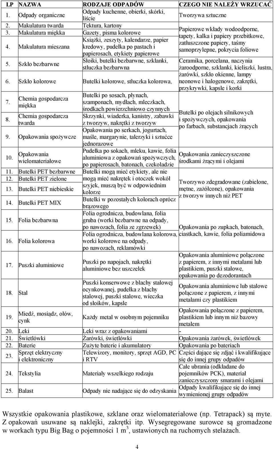 Makulatura mieszana kredowy, pudełka po pastach i samoprzylepne, pokrycia foliowe papierosach, etykiety papierowe 5. Szkło bezbarwne Słoiki, butelki bezbarwne, szklanki, stłuczka bezbarwna 6.
