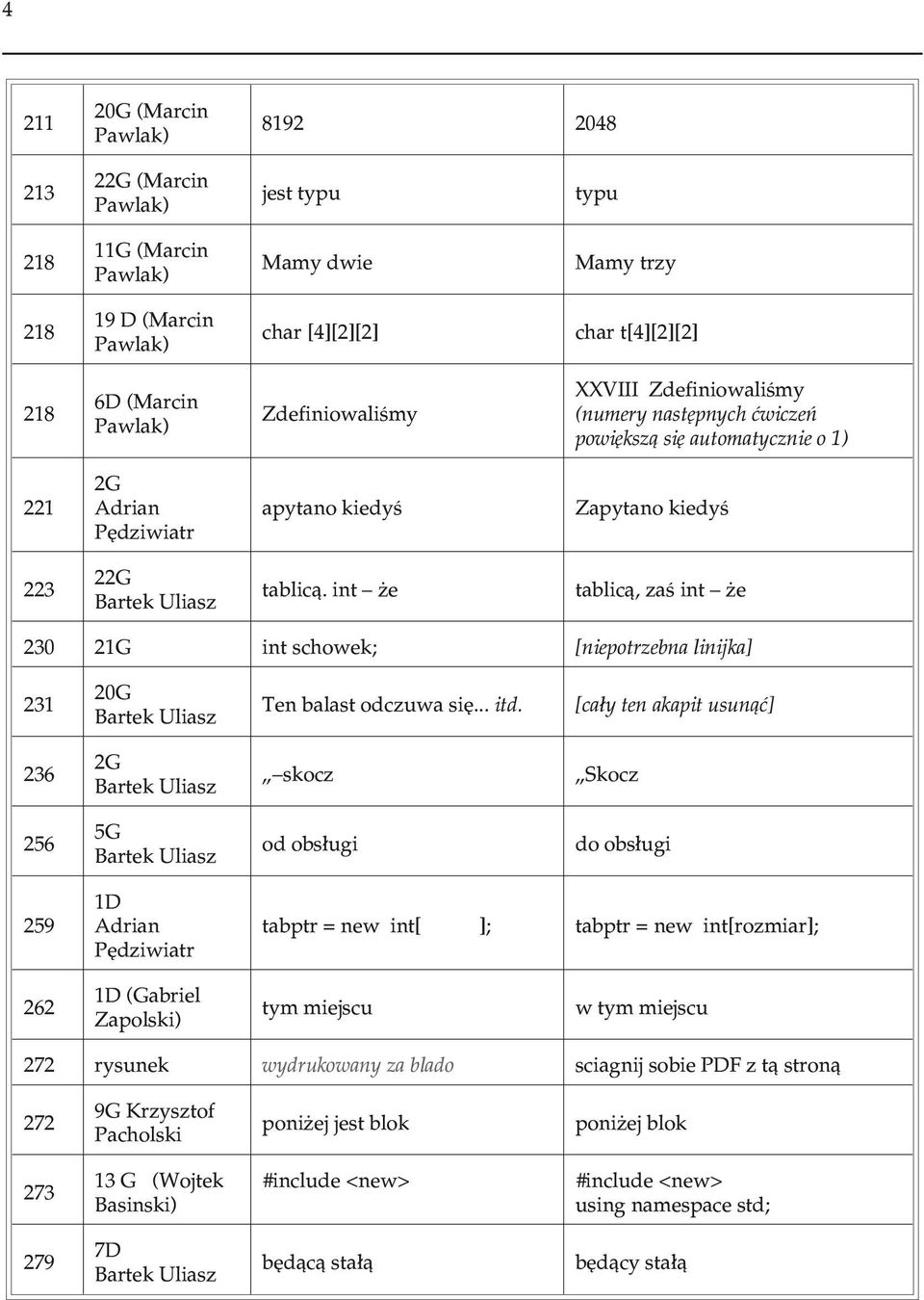 int e tablic¹, zaœ int e 230 21G int schowek; [niepotrzebna linijka] 231 20G Ten balast odczuwa siê... itd.