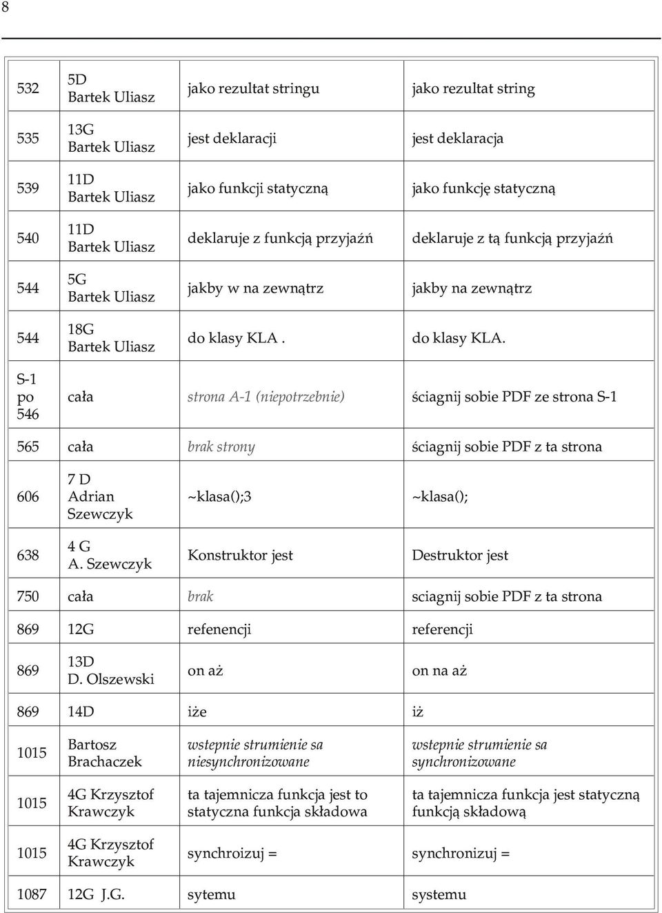 do klasy KLA. S-1 po 546 ca³a strona A-1 (niepotrzebnie) œciagnij sobie PDF ze strona S-1 565 ca³a brak strony œciagnij sobie PDF z ta strona 606 7 D Szewczyk ~klasa();3 ~klasa(); 638 4 G A.