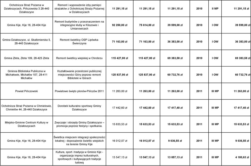 Skalbmierska 5, 28-440 Działoszyce Remont świetlicy OSP Lipówka- Świerczyna 71 163,00 zł 71 163,00 zł 36 383,00 zł 2010 I OW 36 383,00 zł Gmina Złota, Złota 109, 28-425 Złota Remont świetlicy