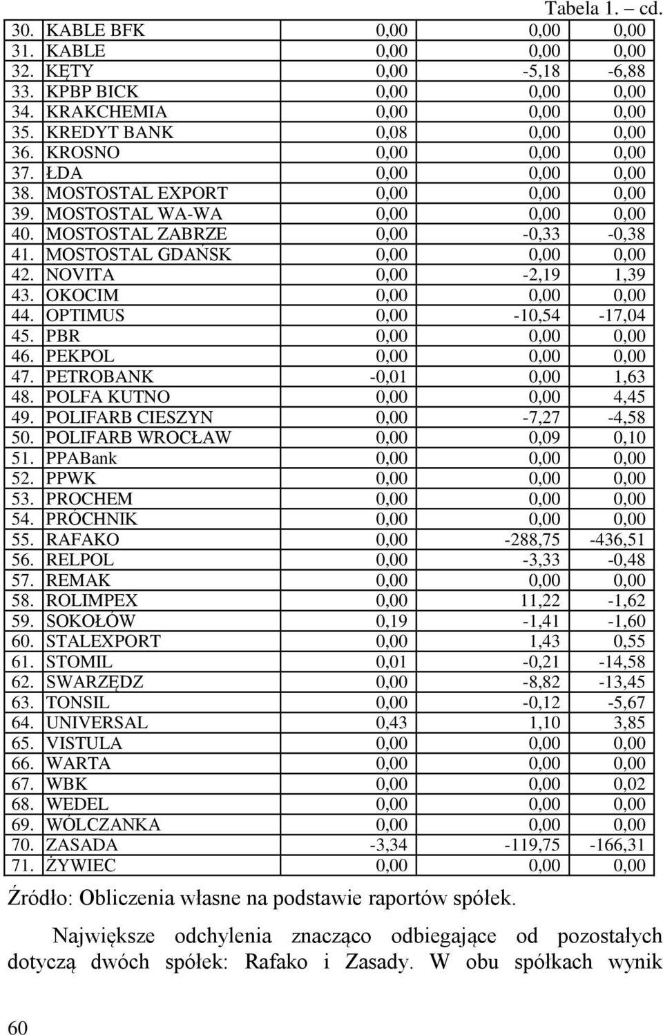 NOVITA 0,00-2,19 1,39 43. OKOCIM 0,00 0,00 0,00 44. OPTIMUS 0,00-10,54-17,04 45. PBR 0,00 0,00 0,00 46. PEKPOL 0,00 0,00 0,00 47. PETROBANK -0,01 0,00 1,63 48. POLFA KUTNO 0,00 0,00 4,45 49.