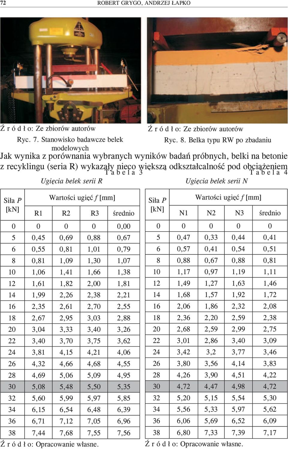 Ugięcia belek serii R T a b e l a 4 Ugięcia belek serii N Siła P [kn] Wartości ugięć f [mm] R1 R2 R3 średnio 0 0 0 0 0,00 5 0,45 0,69 0,88 0,67 6 0,55 0,81 1,01 0,79 8 0,81 1,09 1,30 1,07 10 1,06