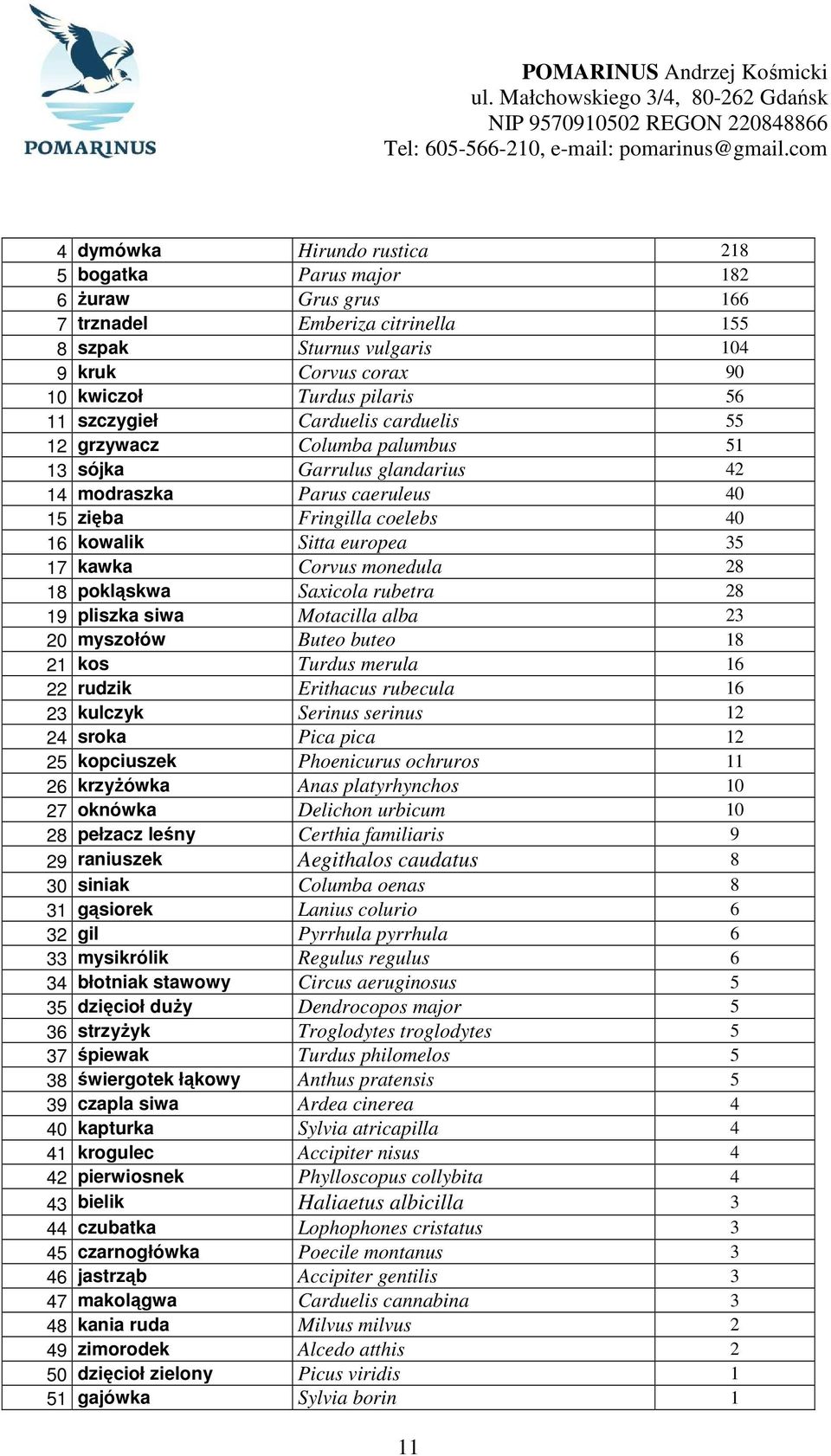 Corvus monedula 28 18 pokląskwa Saxicola rubetra 28 19 pliszka siwa Motacilla alba 23 20 myszołów Buteo buteo 18 21 kos Turdus merula 16 22 rudzik Erithacus rubecula 16 23 kulczyk Serinus serinus 12