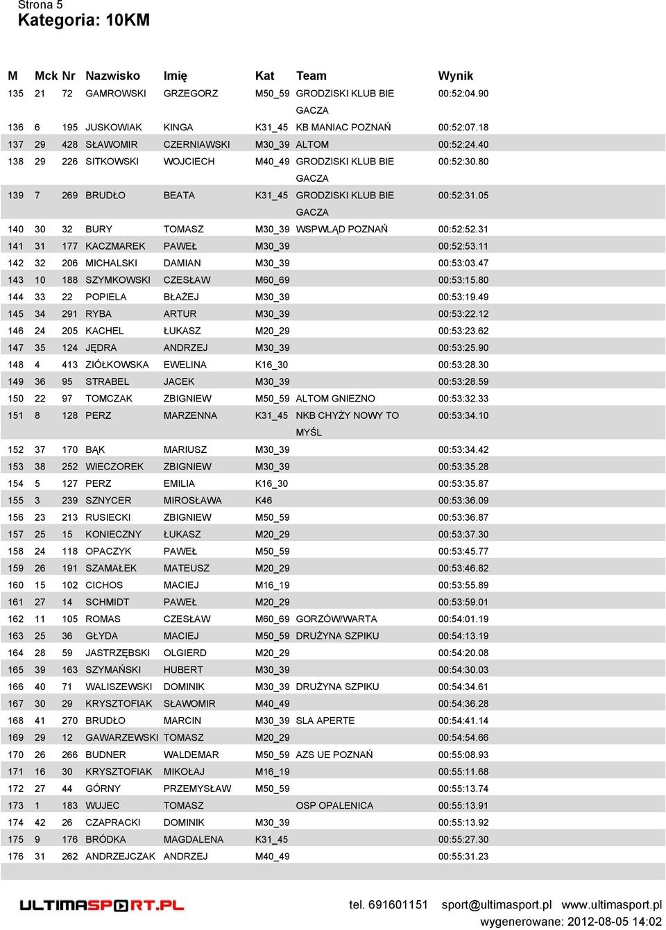 31 141 31 177 KACZMAREK PAWEŁ M30_39 00:52:53.11 142 32 206 MICHALSKI DAMIAN M30_39 00:53:03.47 143 10 188 SZYMKOWSKI CZESŁAW M60_69 00:53:15.80 144 33 22 POPIELA BŁAŻEJ M30_39 00:53:19.