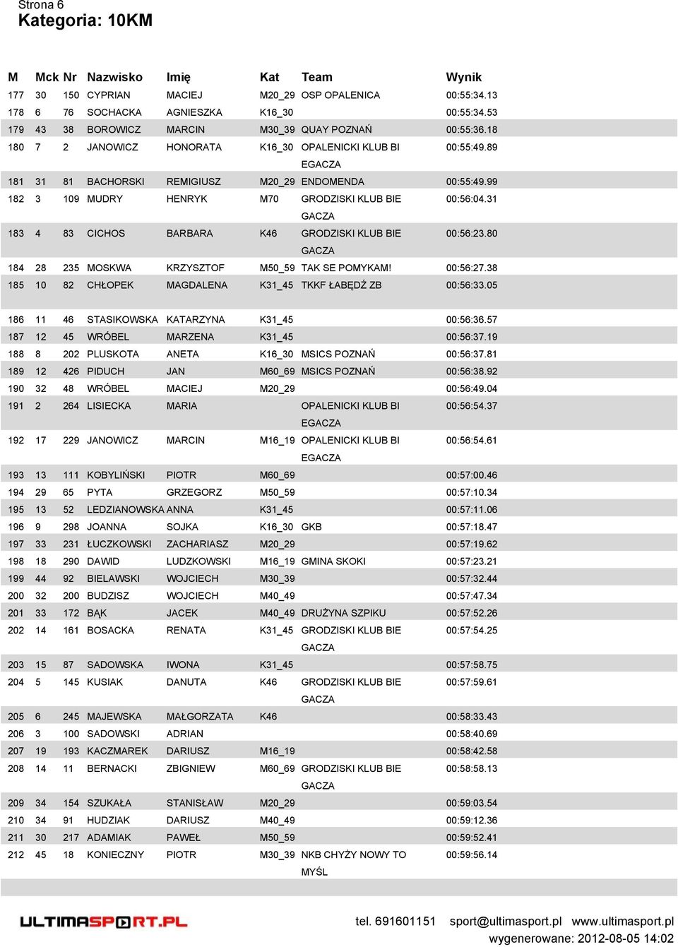 31 183 4 83 CICHOS BARBARA K46 GRODZISKI KLUB BIE 00:56:23.80 184 28 235 MOSKWA KRZYSZTOF M50_59 TAK SE POMYKAM! 00:56:27.38 185 10 82 CHŁOPEK MAGDALENA K31_45 TKKF ŁABĘDŹ ZB 00:56:33.