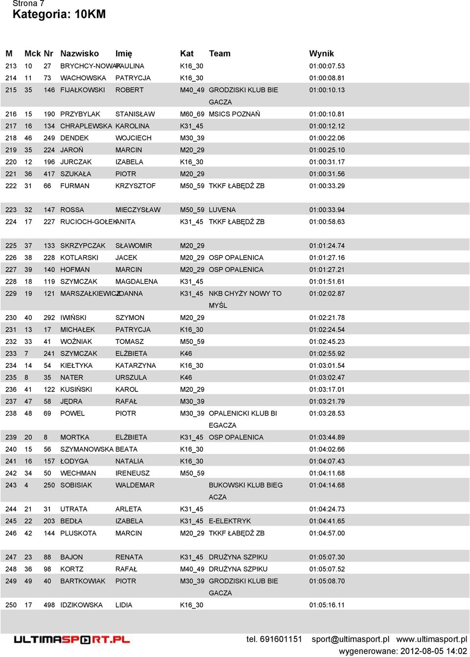 06 219 35 224 JAROŃ MARCIN M20_29 01:00:25.10 220 12 196 JURCZAK IZABELA K16_30 01:00:31.17 221 36 417 SZUKAŁA PIOTR M20_29 01:00:31.56 222 31 66 FURMAN KRZYSZTOF M50_59 TKKF ŁABĘDŹ ZB 01:00:33.