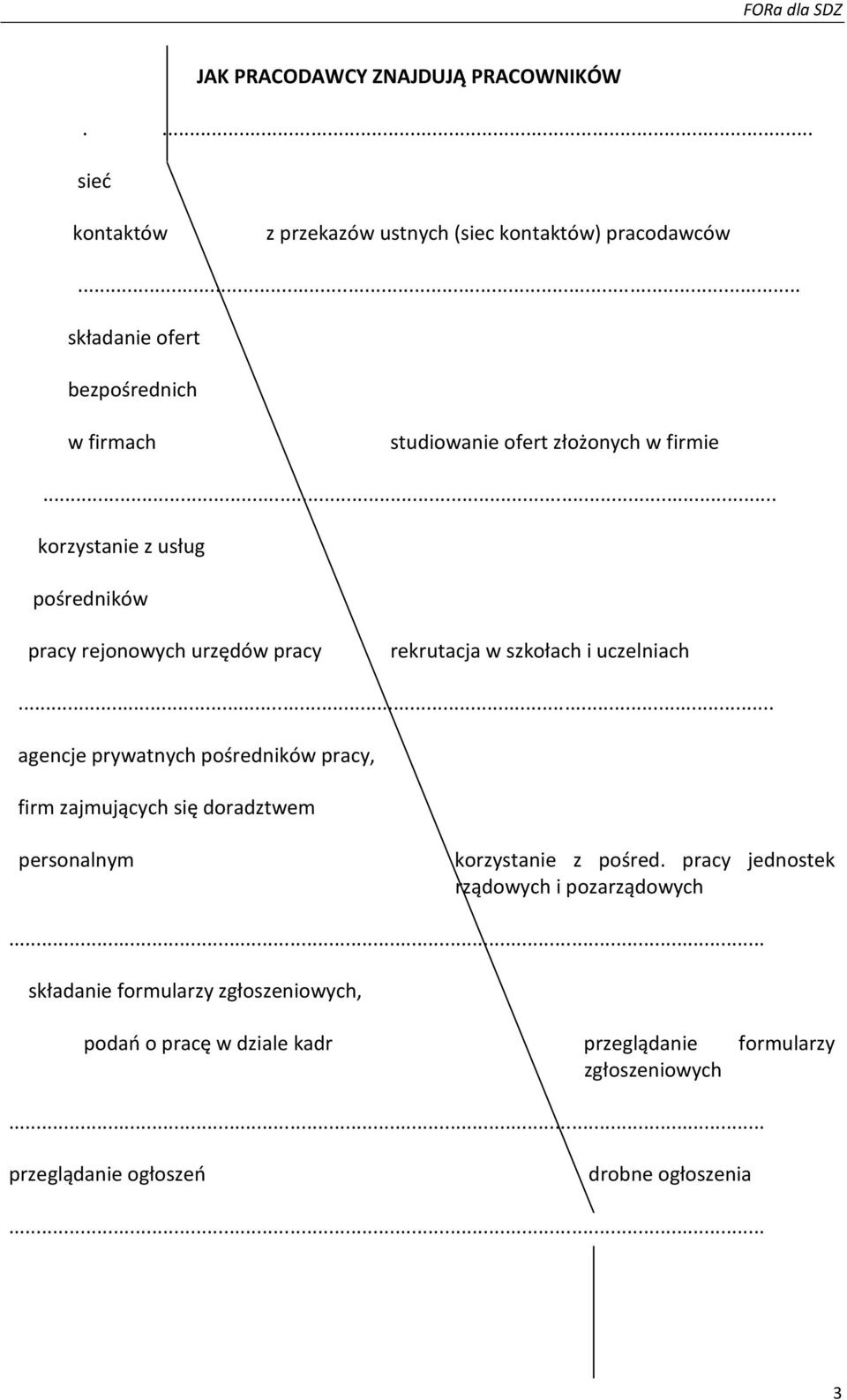 .. korzystanie z usług pośredników pracy rejonowych urzędów pracy rekrutacja w szkołach i uczelniach agencje prywatnych pośredników pracy, firm