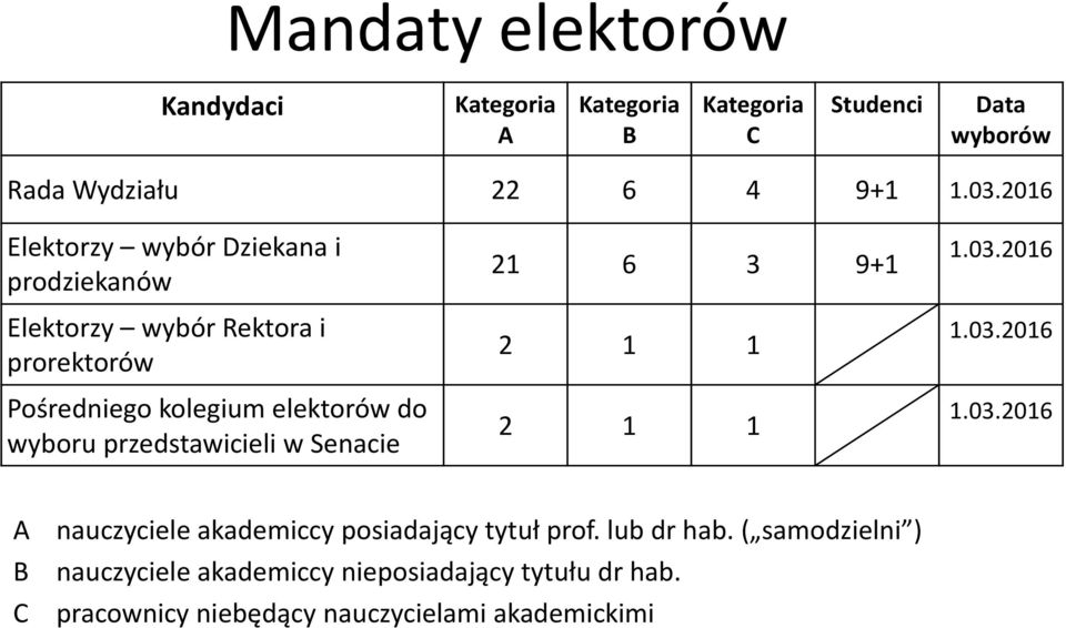 przedstawicieli w Senacie 21 6 3 9+1 2 1 1 2 1 1 1.03.2016 1.03.2016 1.03.2016 A B C nauczyciele akademiccy posiadający tytuł prof.