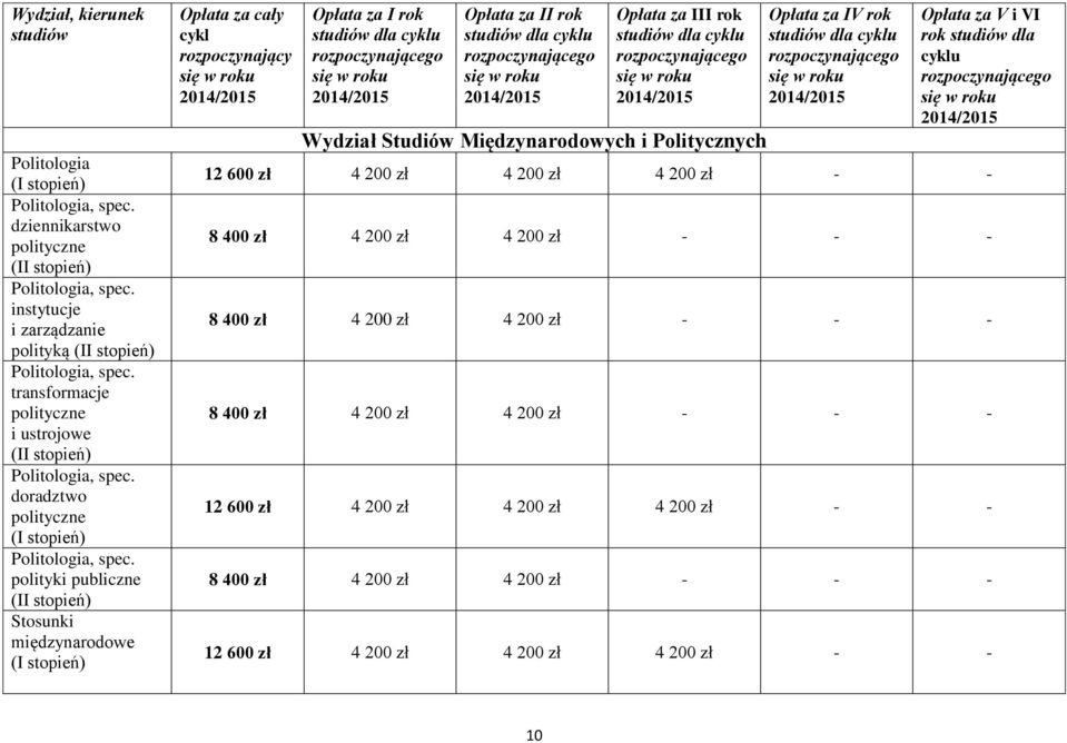 polityki publiczne Stosunki międzynarodowe Wydział Studiów Międzynarodowych i Politycznych Opłata za V i VI rok dla u 12 600 zł 4 200 zł 4 200 zł 4 200 zł
