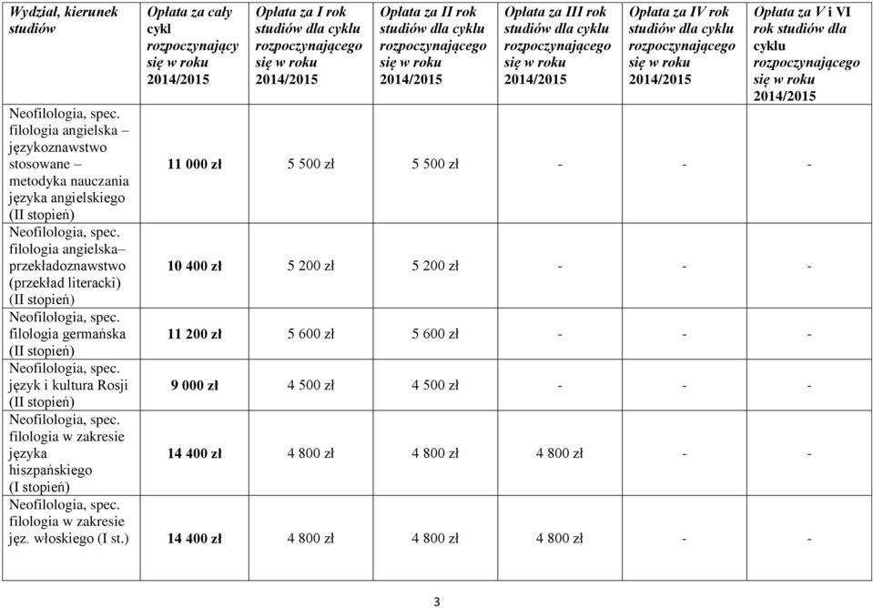 filologia w zakresie języka hiszpańskiego Opłata za V i VI rok dla u 11 000 zł 5 500 zł 5 500 zł - - - 10 400 zł 5 200 zł 5 200 zł - - - 11 200 zł 5 600 zł 5 600