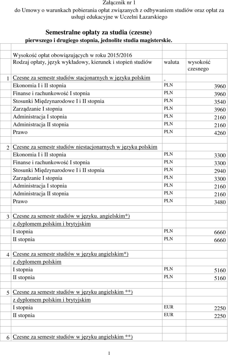 Wysokość opłat obowiązujących w roku 2015/2016 Rodzaj opłaty, język wykładowy, kierunek i stopień studiów waluta wysokość czesnego 1 Czesne za semestr studiów stacjonarnych w języku polskim Ekonomia