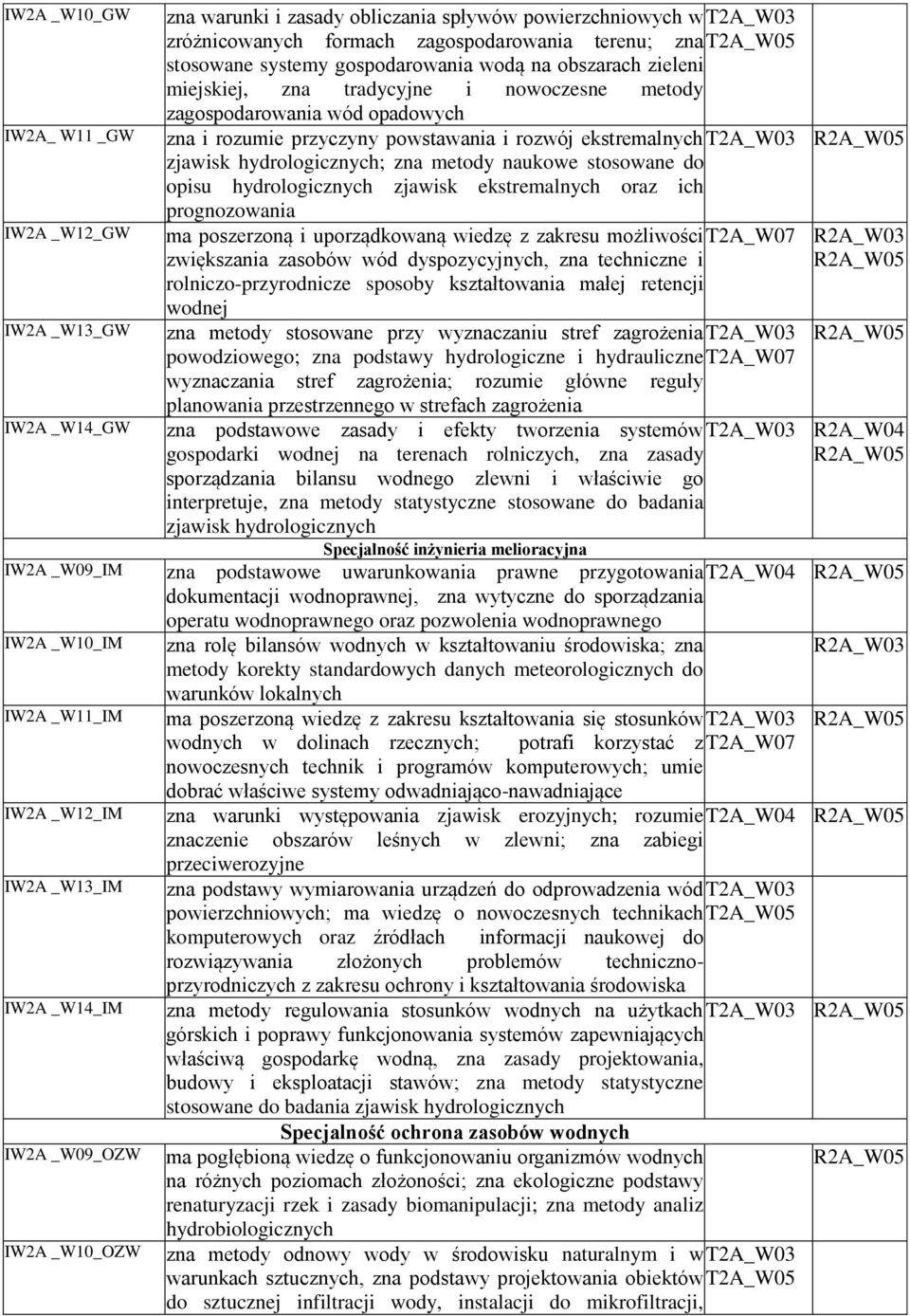 T2A_W03 zjawisk hydrologicznych; zna metody naukowe stosowane do opisu hydrologicznych zjawisk ekstremalnych oraz ich prognozowania ma poszerzoną i uporządkowaną wiedzę z zakresu możliwości T2A_W07