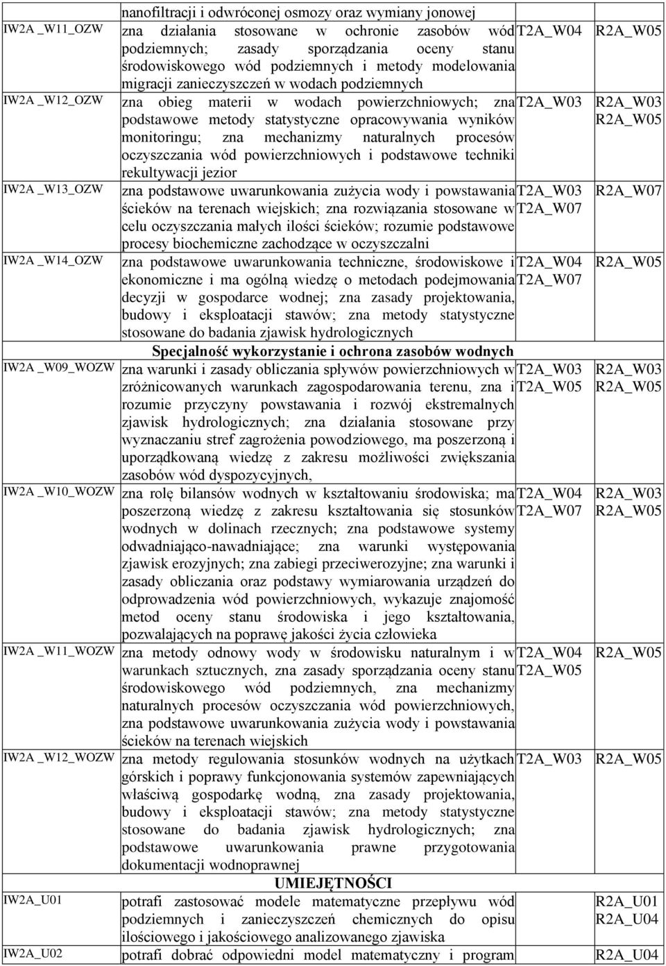 monitoringu; zna mechanizmy naturalnych procesów oczyszczania wód powierzchniowych i podstawowe techniki rekultywacji jezior IW2A _W13_OZW zna podstawowe uwarunkowania zużycia wody i powstawania