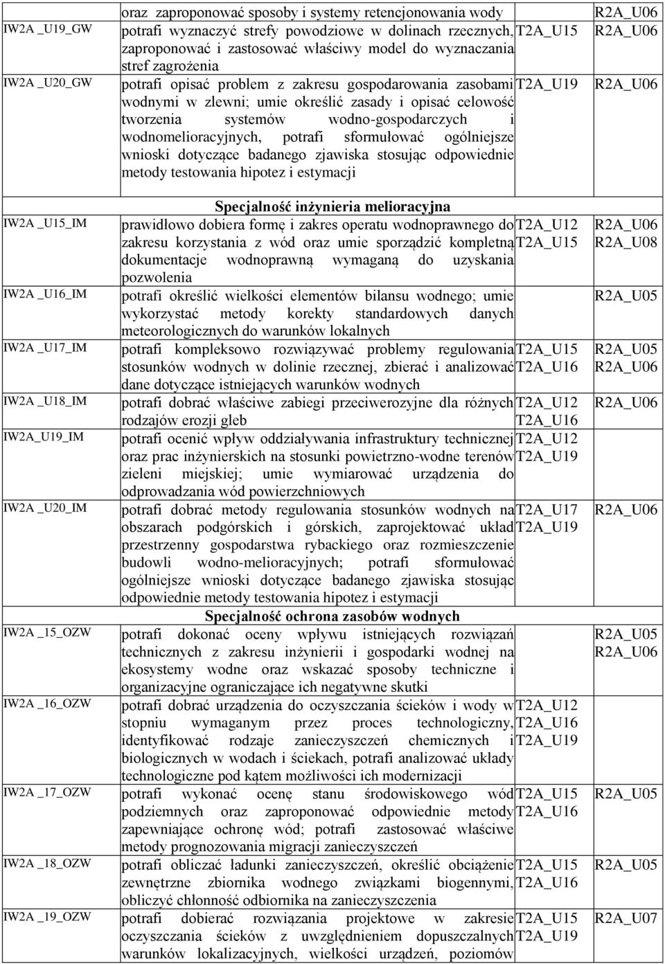 wodnomelioracyjnych, potrafi sformułować ogólniejsze wnioski dotyczące badanego zjawiska stosując odpowiednie metody testowania hipotez i estymacji Specjalność inżynieria melioracyjna IW2A _U15_IM