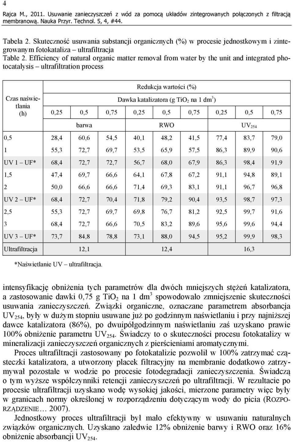 Efficiency of natural organic matter removal from water by the unit and integrated photocatalysis ultrafiltration process Czas naświetlania (h) Redukcja wartości (%) Dawka katalizatora (g TiO 2 na 1