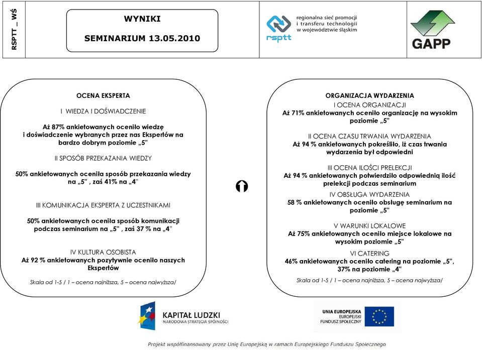92 % ankietowanych pozytywnie oceniło naszych Ekspertów Skala od 1-5 / 1 ocena najniższa, 5 ocena najwyższa/ ORGANIZACJA WYDARZENIA I OCENA ORGANIZACJI Aż 71% ankietowanych oceniło organizację na