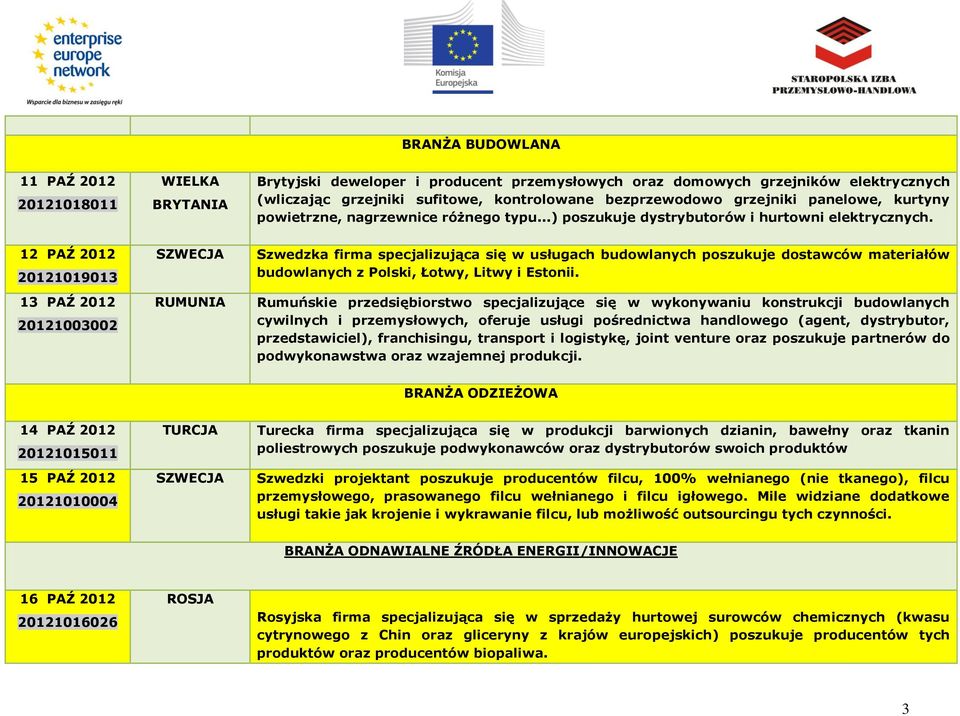 12 PAŹ 2012 20121019013 13 PAŹ 2012 20121003002 RUMUNIA Szwedzka firma specjalizująca się w usługach budowlanych poszukuje dostawców materiałów budowlanych z Polski, Łotwy, Litwy i Estonii.