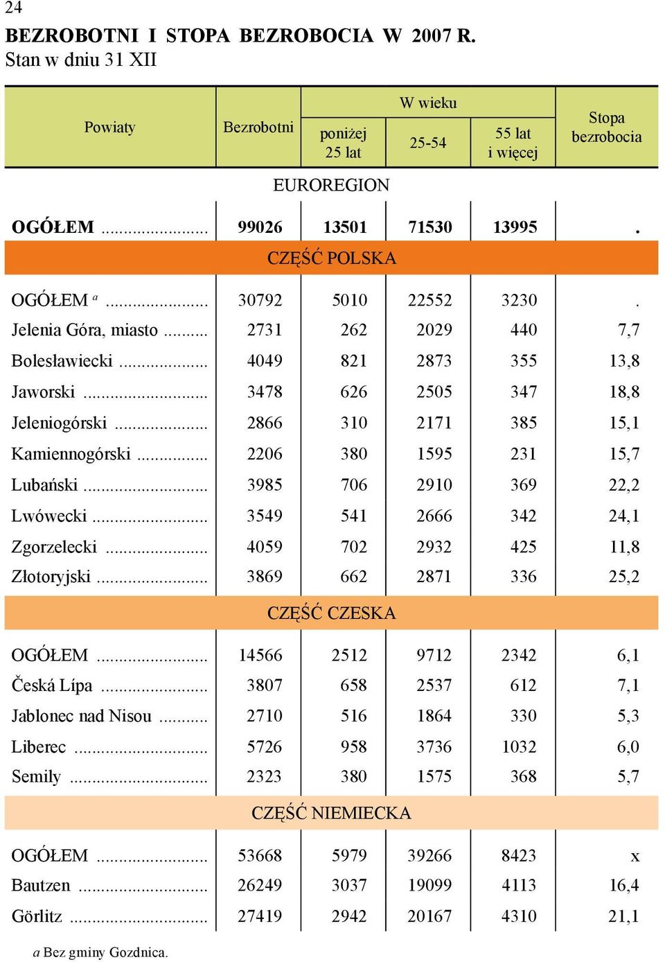 .. 2206 380 1595 231 15,7 Lubański... 3985 706 2910 369 22,2 Lwówecki... 3549 541 2666 342 24,1 Zgorzelecki... 4059 702 2932 425 11,8 Złotoryjski... 3869 662 2871 336 25,2 OGÓŁEM.