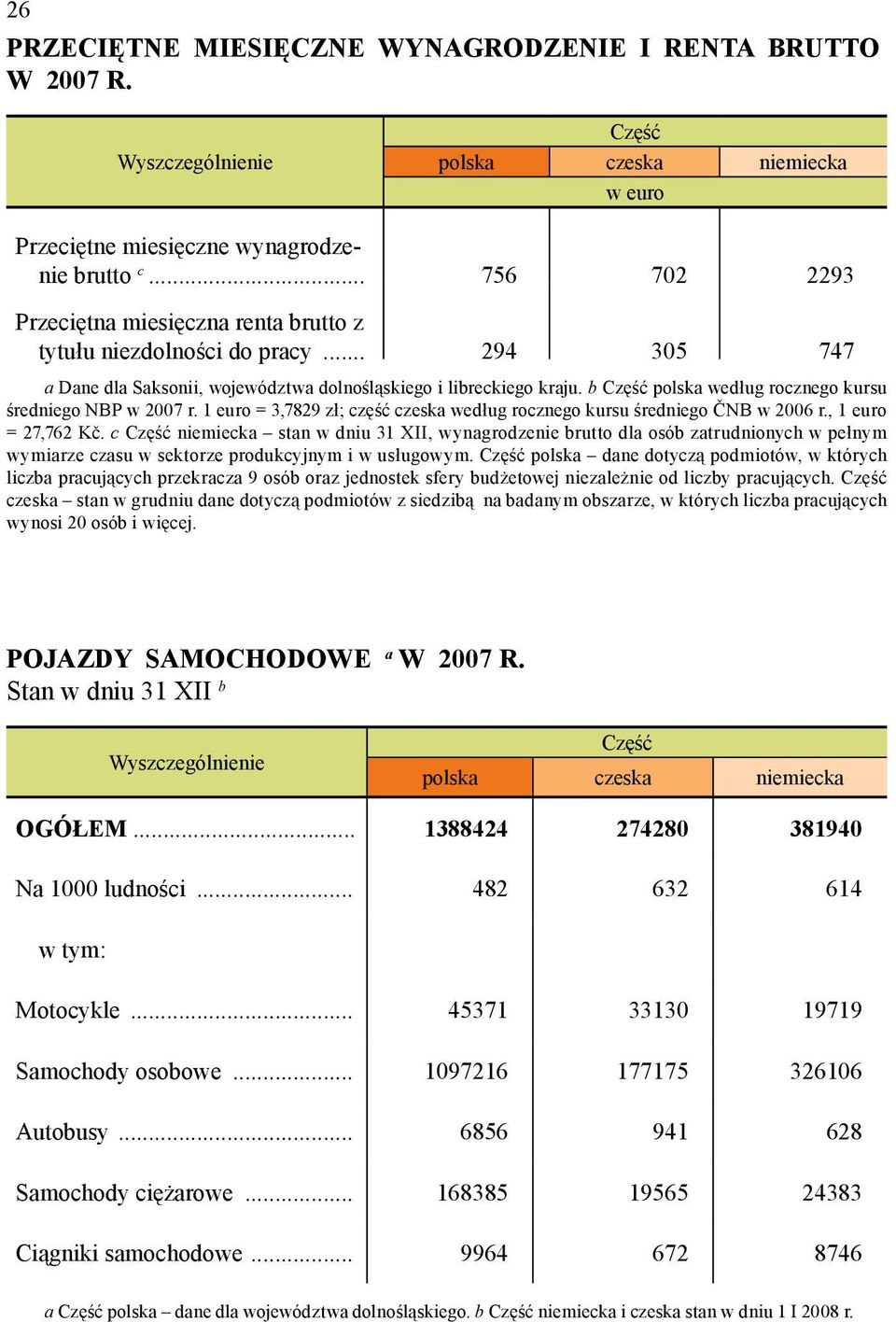 b Część polska według rocznego kursu średniego NBP w 2007 r. 1 euro = 3,7829 zł; część czeska według rocznego kursu średniego ČNB w 2006 r., 1 euro = 27,762 Kč.
